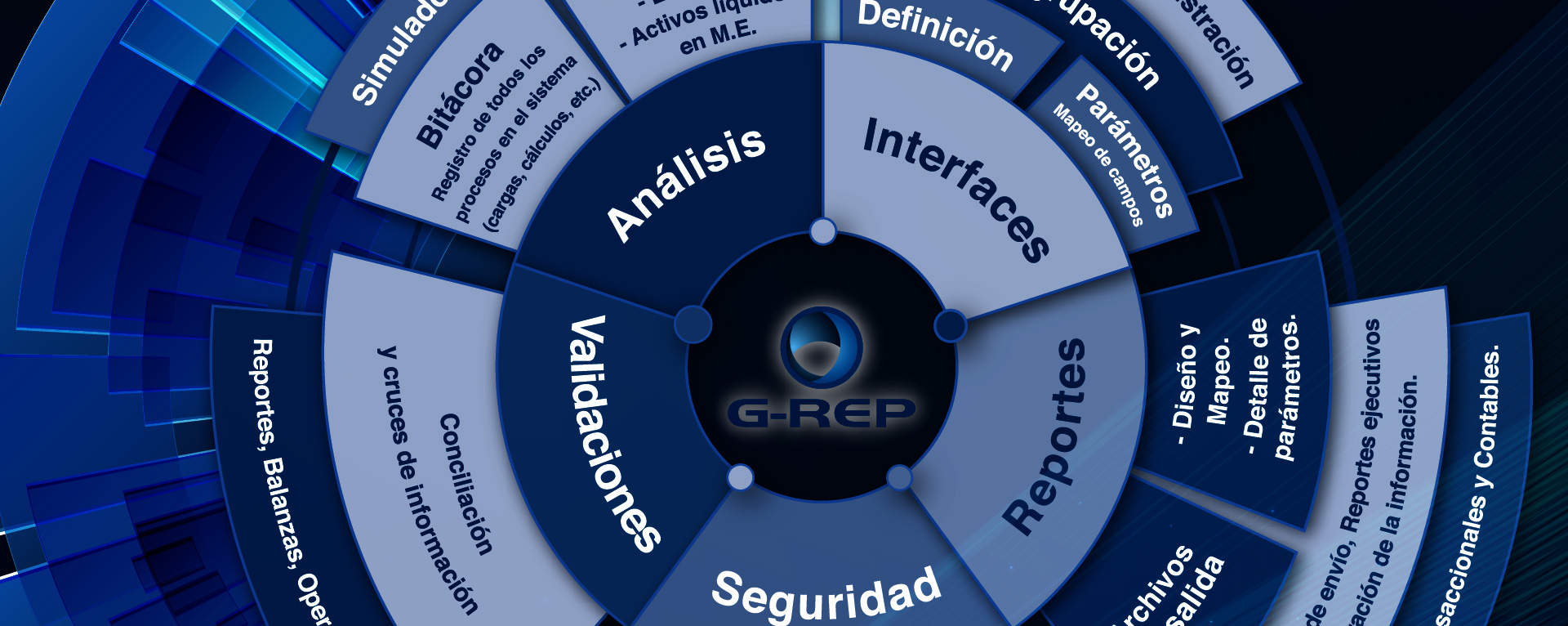 Gráfico explicativo del modelo de negocio de G-REP, mostrando su enfoque en automatización y cumplimiento normativo.